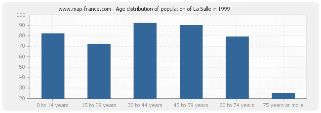 Age distribution of population of La Salle in 1999